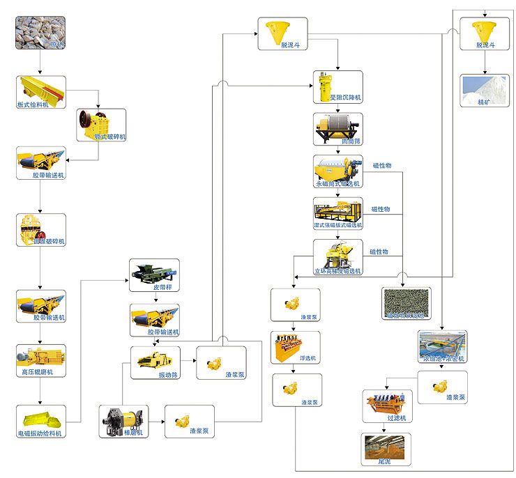 點擊查看詳細信息<br>標題：長石成套生產(chǎn)線 閱讀次數(shù)：26