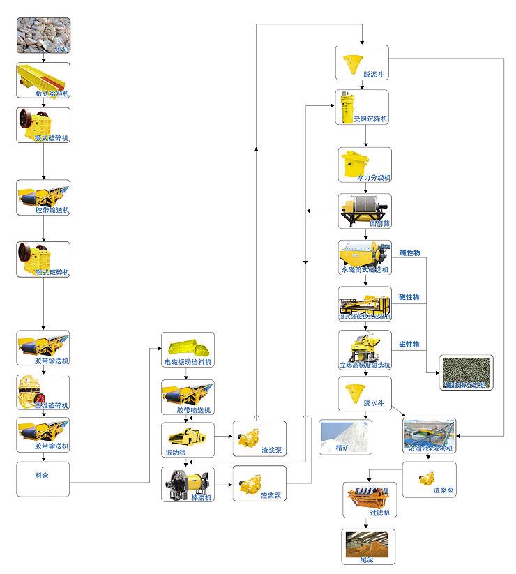 點擊查看詳細信息<br>標題：石英砂成套生產(chǎn)線 閱讀次數(shù)：10