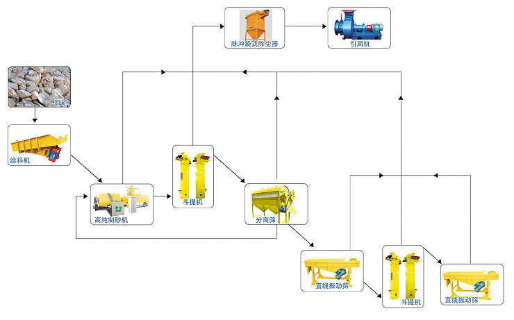 點擊查看詳細信息<br>標題：制砂成套生產(chǎn)線 閱讀次數(shù)：7