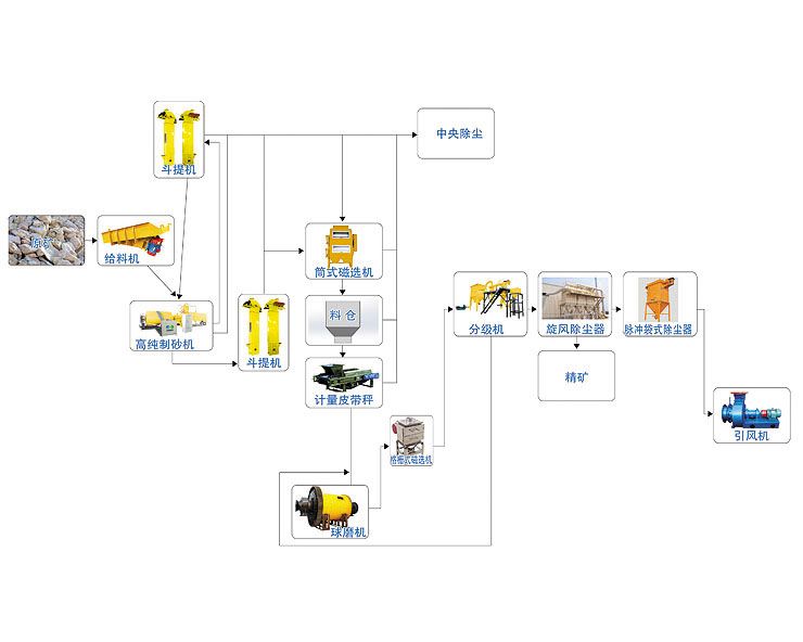 點擊查看詳細信息<br>標題：制粉成套生產(chǎn)線 閱讀次數(shù)：9